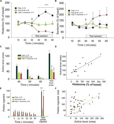 Effort Displayed During Appetitive Phase of Feeding Behavior Requires Infralimbic Cortex Activity and Histamine H1 Receptor Signaling